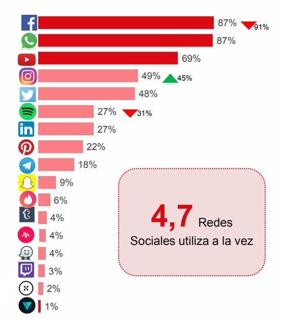 redes sociales mas utilizadas españa 2018